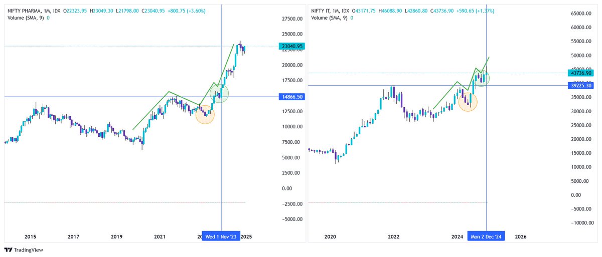 phd_capital's tweet image. Do you Find any similarity?

Is Nifty IT going to be the next targeted sector?

#NiftyIT #NiftyPharma #SectorUpdate #MarketUpdate
