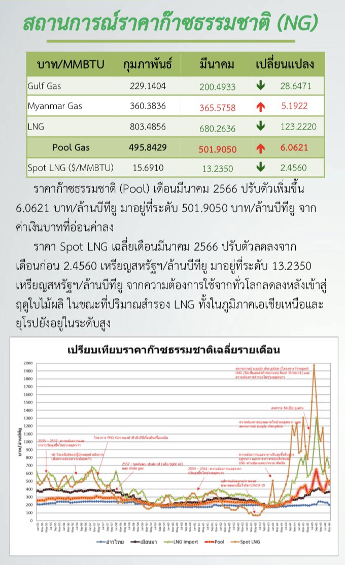 FactCheckPPLE's tweet image. #FactCheck #Explainer 

ค่าไฟถูกลงเพราะอะไร?

ถ้าจะอถิบายแบบเข้าใจง่าย ค่าไฟที่ประชาชนต้องจ่ายมีองค์ประกอบหลัก 2 ส่วน ได้แก่ 1. ต้นทุนค่าเชื้อเพลิงที่อยู่ทั้งในค่าไฟฐานและค่าไฟฟ้าผันแปร (ft) 2. มาตรการของรัฐที่จะใช้หลังการประกาศกำหนดราคาค่าไฟของ กกพ.…