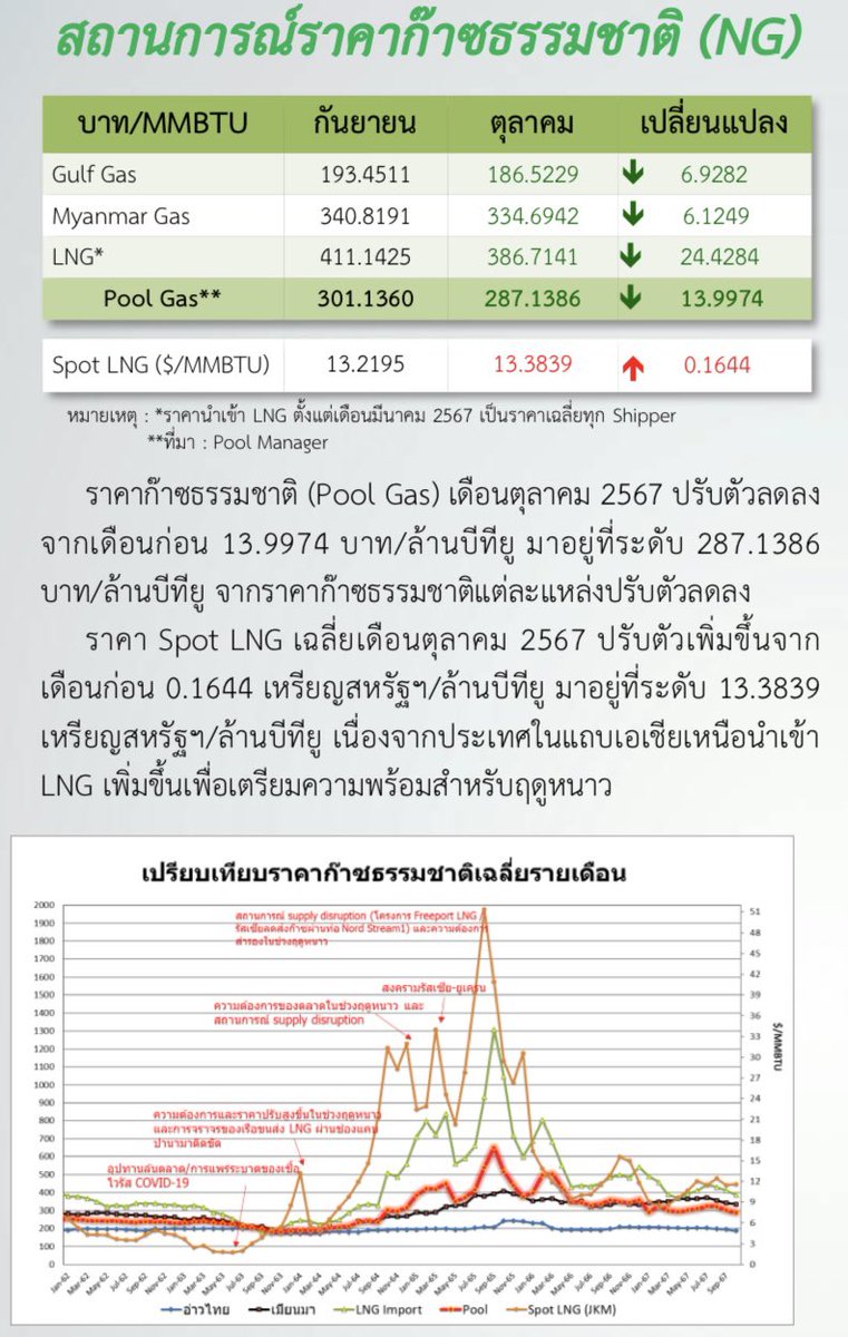 FactCheckPPLE's tweet image. #FactCheck #Explainer 

ค่าไฟถูกลงเพราะอะไร?

ถ้าจะอถิบายแบบเข้าใจง่าย ค่าไฟที่ประชาชนต้องจ่ายมีองค์ประกอบหลัก 2 ส่วน ได้แก่ 1. ต้นทุนค่าเชื้อเพลิงที่อยู่ทั้งในค่าไฟฐานและค่าไฟฟ้าผันแปร (ft) 2. มาตรการของรัฐที่จะใช้หลังการประกาศกำหนดราคาค่าไฟของ กกพ.…