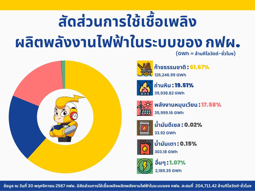 FactCheckPPLE's tweet image. #FactCheck #Explainer 

ค่าไฟถูกลงเพราะอะไร?

ถ้าจะอถิบายแบบเข้าใจง่าย ค่าไฟที่ประชาชนต้องจ่ายมีองค์ประกอบหลัก 2 ส่วน ได้แก่ 1. ต้นทุนค่าเชื้อเพลิงที่อยู่ทั้งในค่าไฟฐานและค่าไฟฟ้าผันแปร (ft) 2. มาตรการของรัฐที่จะใช้หลังการประกาศกำหนดราคาค่าไฟของ กกพ.…