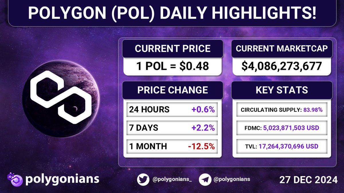 🟣 <a href="/0xPolygon/">Polygon</a> POL DAILY HIGHLIGHTS!

▪️1 $POL = $0.48 USD

▪️24 Hours Price Change: +0.6%
▪️7 Days Price Change: +2.2%
▪️1 Month Price Change: -12.5%

▪️TVL: $17,264,370,696