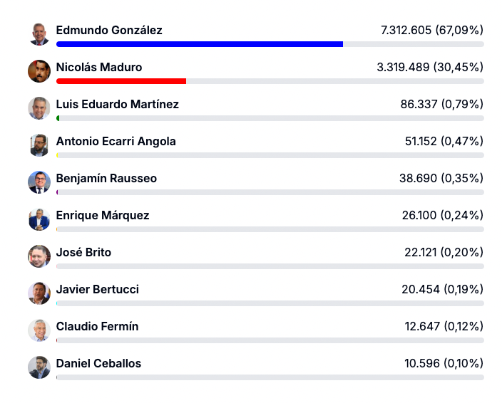 jacintofleta's tweet photo. Para mi la persona del año es mi amigo @ggangix 

El mejor side project del año.

Con su proyecto Macedonia del Norte ha conseguido exponer de forma contundente el fraude electoral de Venezuela.

Más de 25.000 actas subidas (83%) dan una clara victoria a Edmundo González. https://t.co/rLquatBhvL