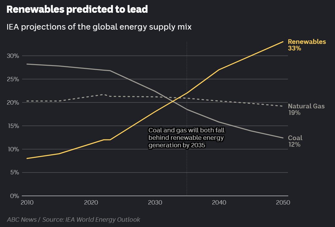 🌍 Solar power is set to lead the energy mix, surpassing coal and gas by 2035! At RegenX, we're making it easier for investors to support the green revolution with investments in solar and carbon credits. 🌱⚡ #RegenX #Crypto #ImpactInvesting #NetZero #RenewableEnergy
