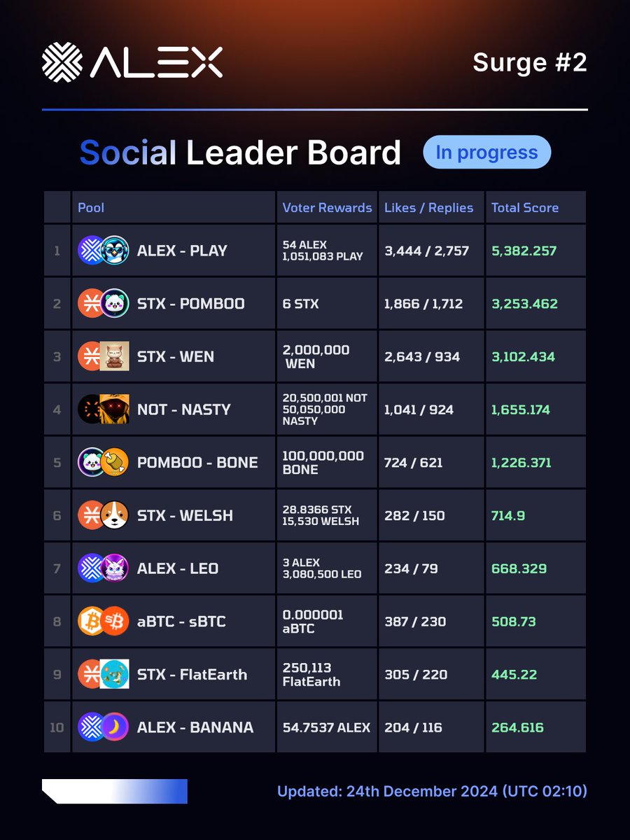 Round 2 of the $WEN Surge continues!🚀

🔥 Let's team up with <a href="/ALEXLabBTC/">ALEX 🟧 No. 1 Bitcoin DeFi</a> and @wencoinsTX to fuel the momentum. 

Let’s take $WEN to the next level and set new records! 📈💎

The journey to greatness starts now, let’s make it happen! 💪✨

<a href="/ALEXLabBTC/">ALEX 🟧 No. 1 Bitcoin DeFi</a> @wencoinsTX
#WENsurge #WEN