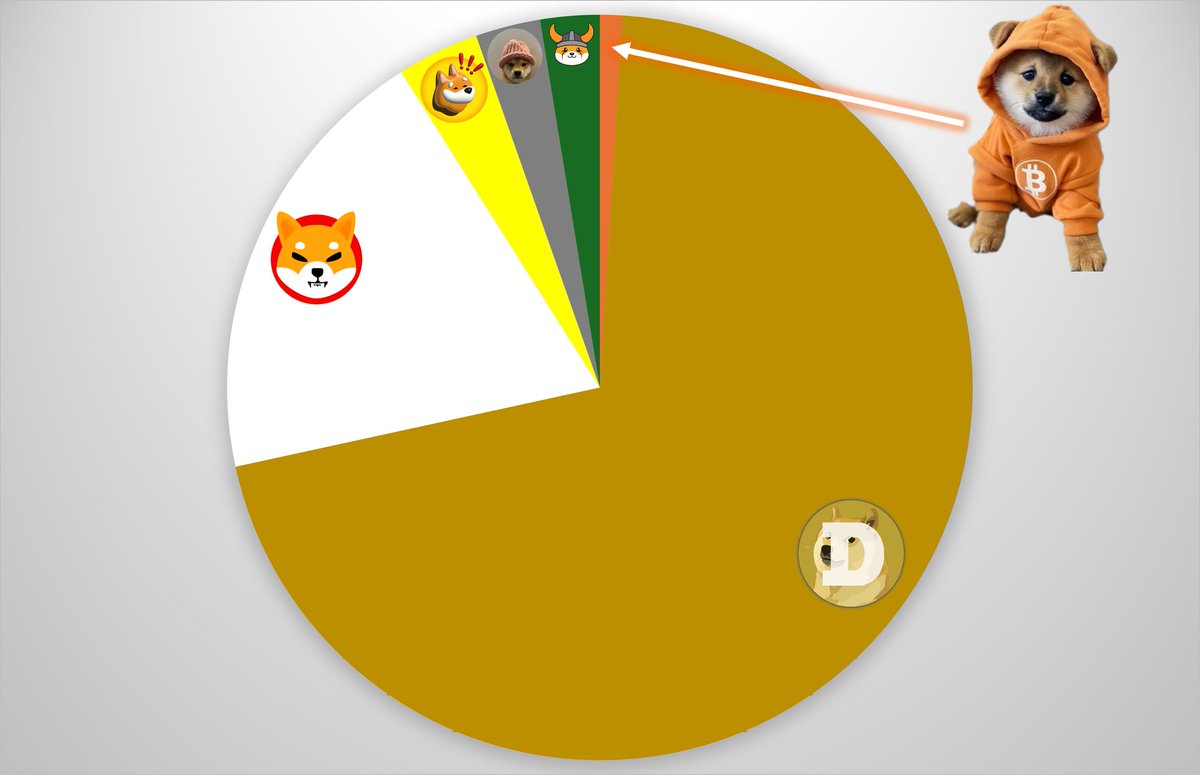 Gm $DOG Nation ☕️

We are early❗️❗️❗️