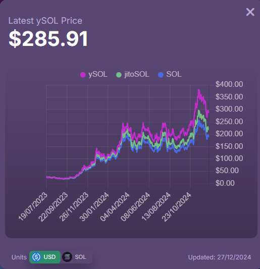 ySol has to be one of the best staking products on Solana. It's outperforming everything. I've had a good bag of my Sol staked here for well over a year now. 

These boys at <a href="/synatraxyz/">synatra</a> cook 🧠