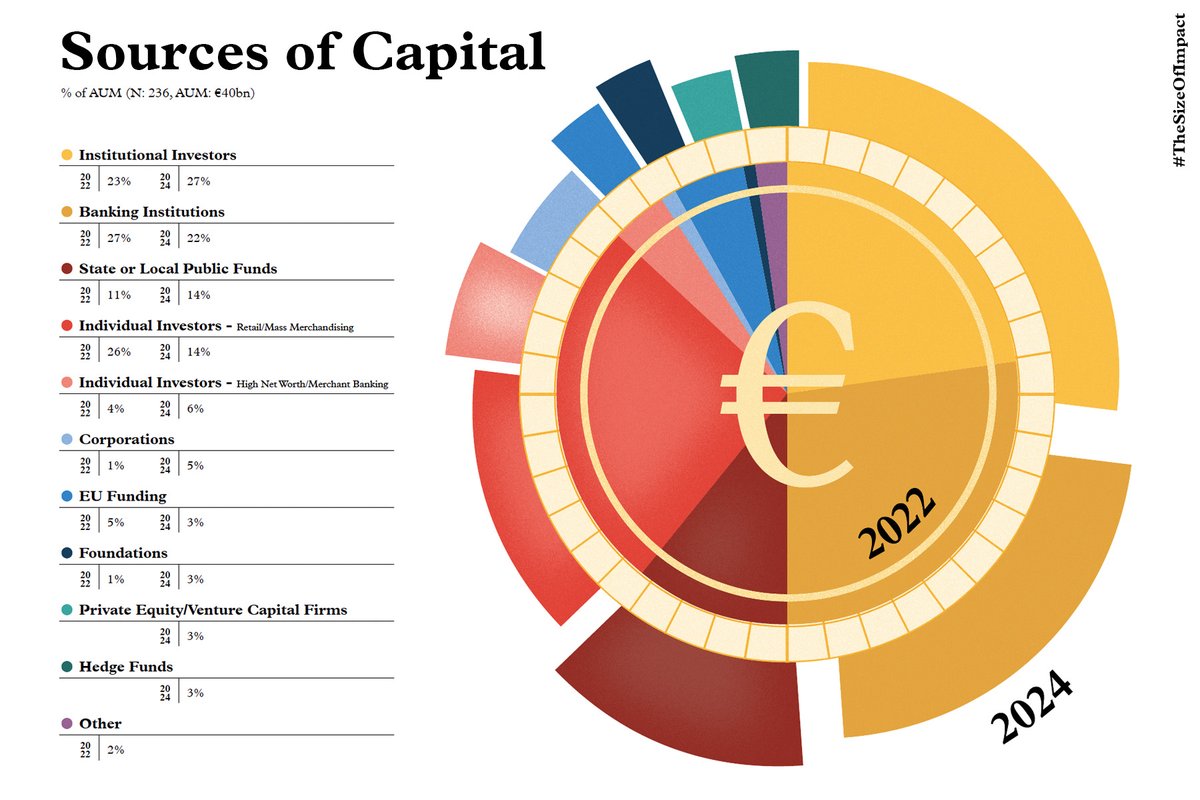 From the biggest sources of funding for European impact investors to untapped opportunities — download #TheSizeOfImpact now for insights into Europe's impact investing market: zurl.co/vMHYW