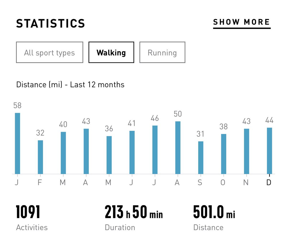 erich331's tweet photo. I hit my annual walking goal today! Yay! https://t.co/Mrmm0VDjsz