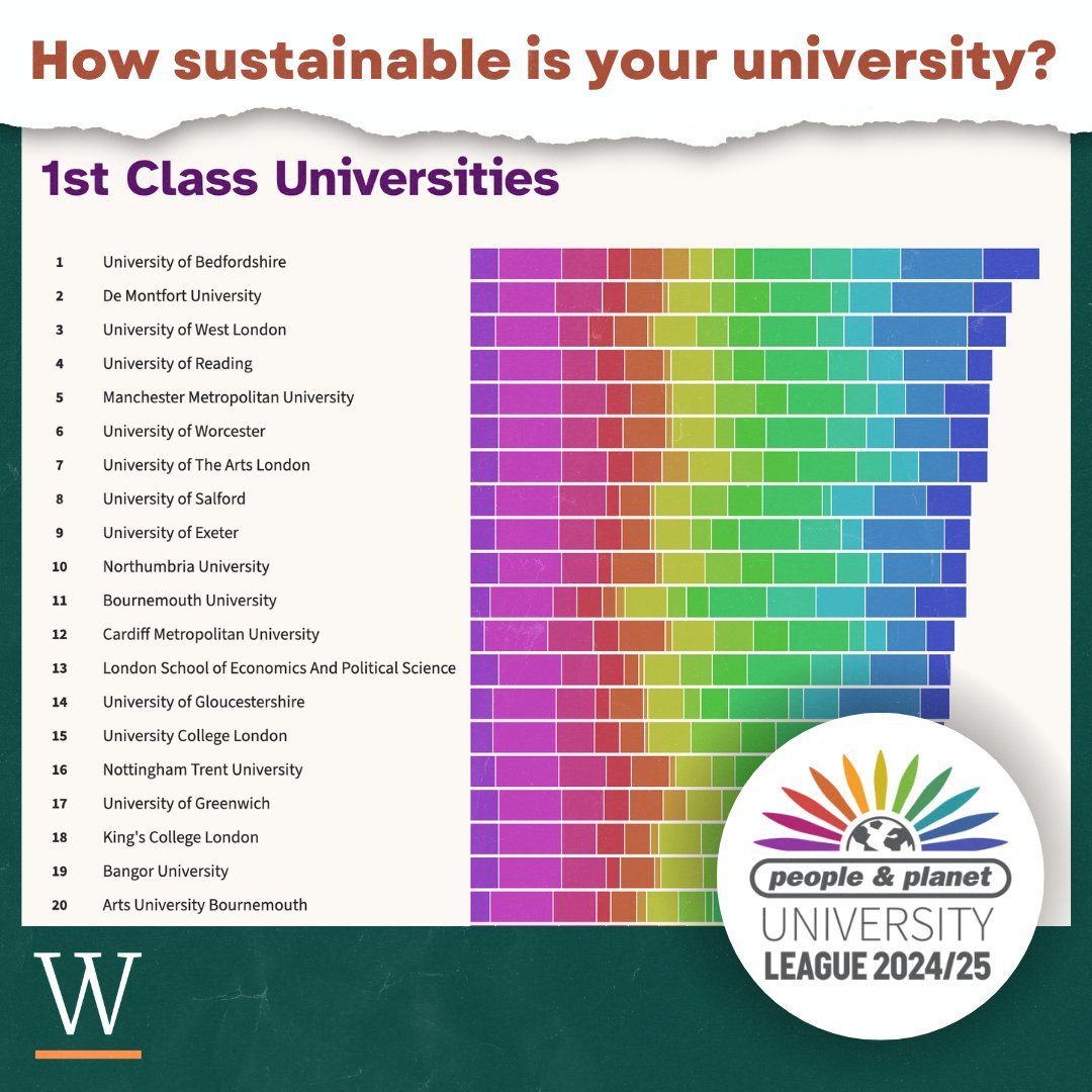 Wallace Global Fund (@wallaceglobal) on Twitter photo WGF grantee <a href="/peopleandplanet/">People & Planet</a> just dropped their University League which ranks 149 UK universities by #environmental + #ethics standards. Congrats People & Planet and UK unis for divesting from #FossilFuels with big success!
🎓 See where schools rank: peopleandplanet.org/university-lea… WGF grantee <a href="/peopleandplanet/">People & Planet</a> just dropped their University League which ranks 149 UK universities by #environmental + #ethics standards. Congrats People & Planet and UK unis for divesting from #FossilFuels with big success!
🎓 See where schools rank: peopleandplanet.org/university-lea…