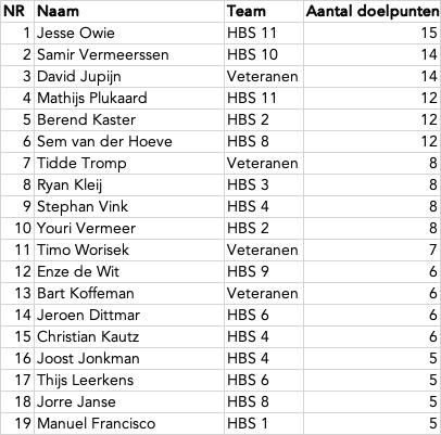 Tussenstand in de Schuttersbokaal: het belooft een spannende tweede seizoenshelft te worden!