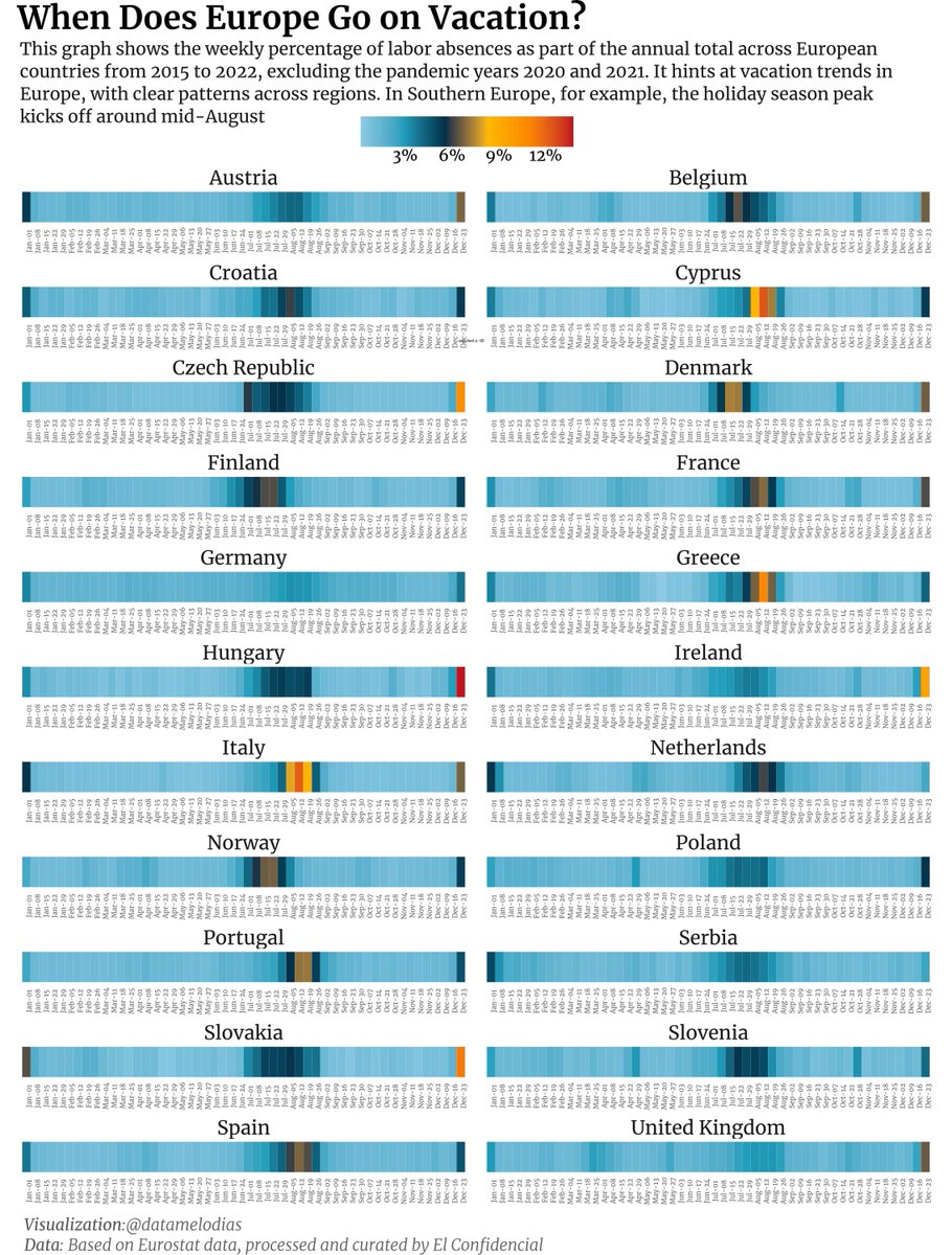 simongerman600's tweet photo. This chart shows when Europeans take time off work. Tricky to read but super interesting. The data doesn't say that X per cent of the country's workforce is taking time off but that X per cent of all vacation days are taken in that week. Germans fore example holiday evenly throughout the year while Italians take August off. Source: https://t.co/YuLgzngerZ