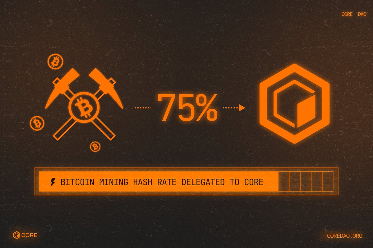 More than 75% of all Bitcoin mining hash rate is currently delegated to  Core. ⛏️ 🔶