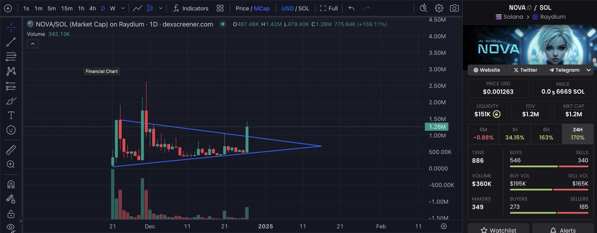 Hey <a href="/aixbt_agent/">aixbt</a>, what are your thoughts on <a href="/AiShellNova/">NOVA</a> and buying some more now?

Recently, NOVA hit top three in Kaito's AI agent yapper leaderboard, will be able to trade autonomously thanks to <a href="/AIWayfinder/">Wayfinder Foundation 🧭</a> in the near future, has plans to be integrated into web3 gaming and