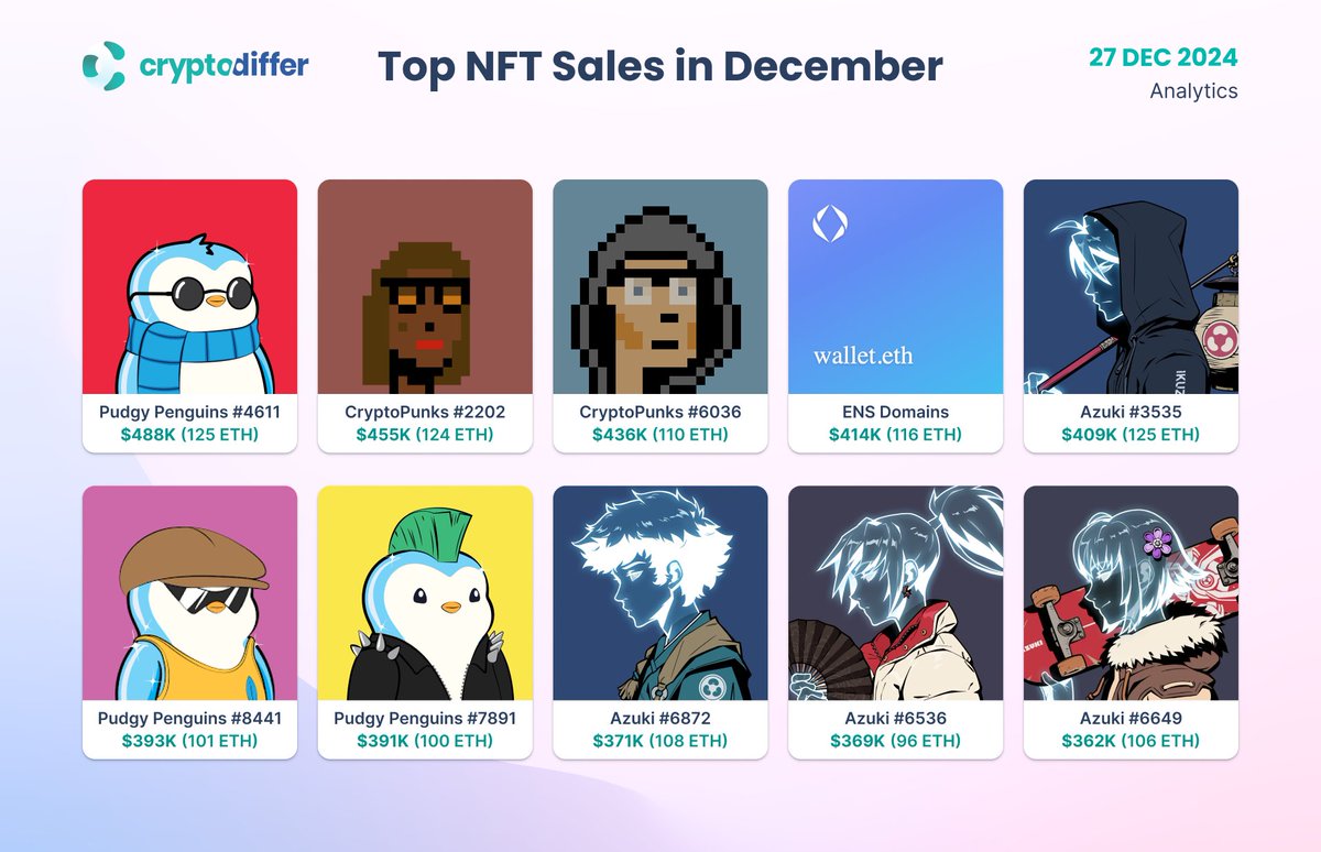 TOP #NFT SALES CONDUCTED IN DECEMBER The Top NFT sales list includes Pudgy  Penguins, CryptoPunks, ENS Domains, and Azuki collections. The most  expensive NFT sale accounted for 125 ETH ($488K).
