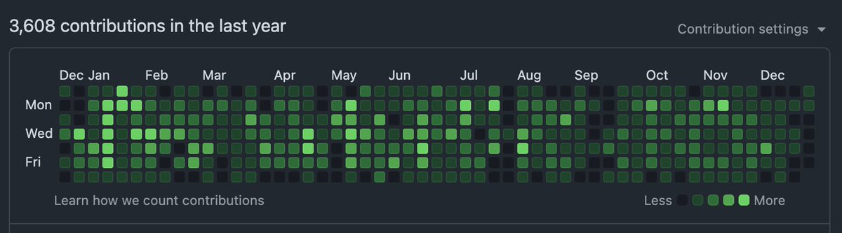 Git stats reality check: only 5 weekends completely off in 2024🤔 Work-life balance still wip