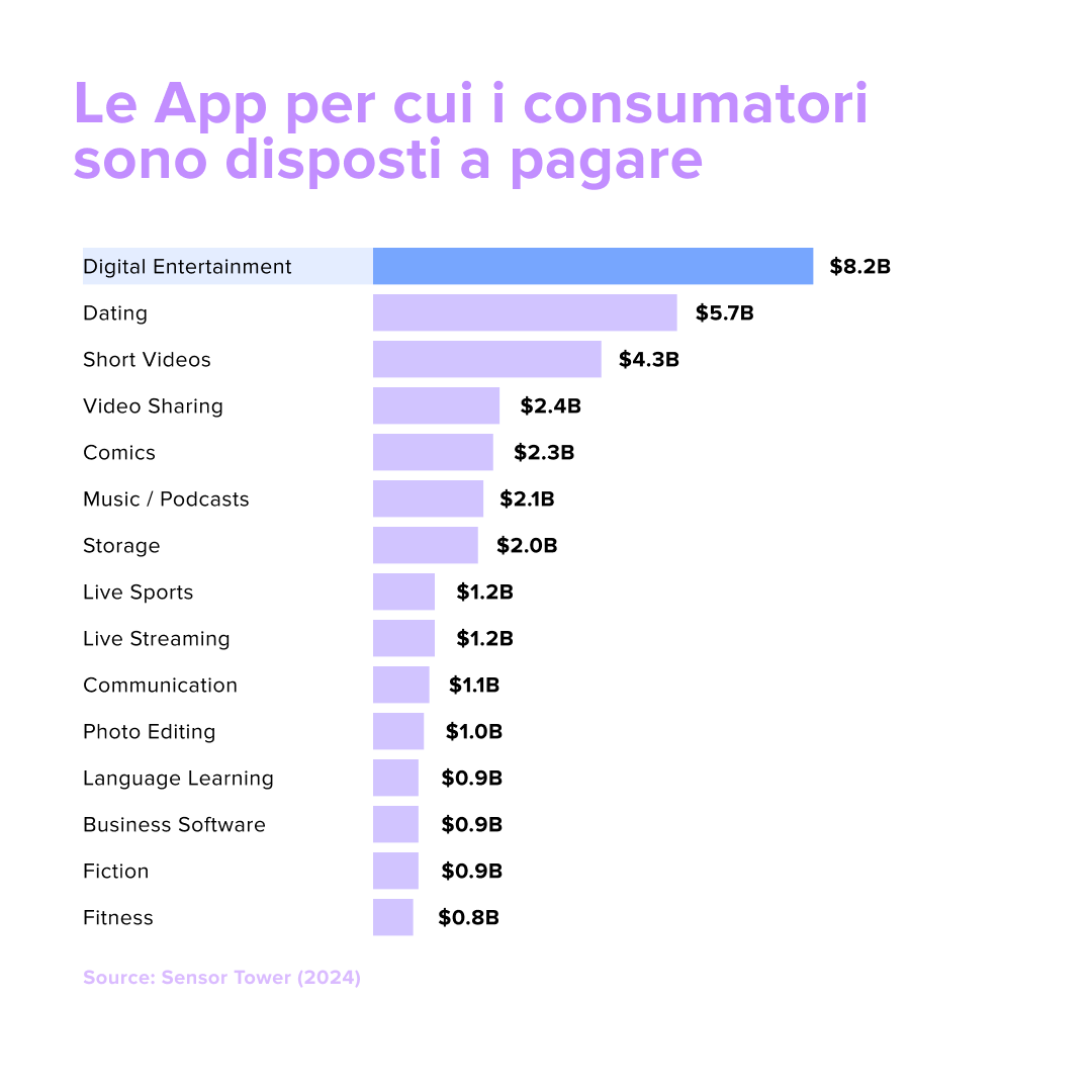 visualitics_it's tweet photo. Le app di intrattenimento come Netflix, Disney+ e HBO guidano con oltre 8 miliardi di dollari, seguite da app di incontri e video brevi su TikTok. https://t.co/Vjl2RzaCHi