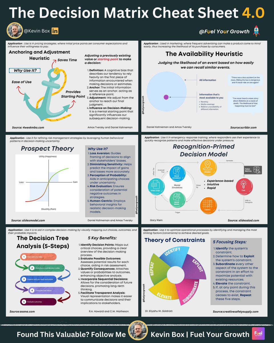 Fuel_YourGrowth's tweet image. For leaders, decision-making is critical to success. 
  
Upgrade your decision-making toolbox with insights from these 6 Decision Theory Models:
  
1/ Anchoring &amp;amp; Adjustment Heuristic
2/ Theory of Constraints
3/ Recognition-Primed Decision Model
4/ The Availability Heuristic
5/…