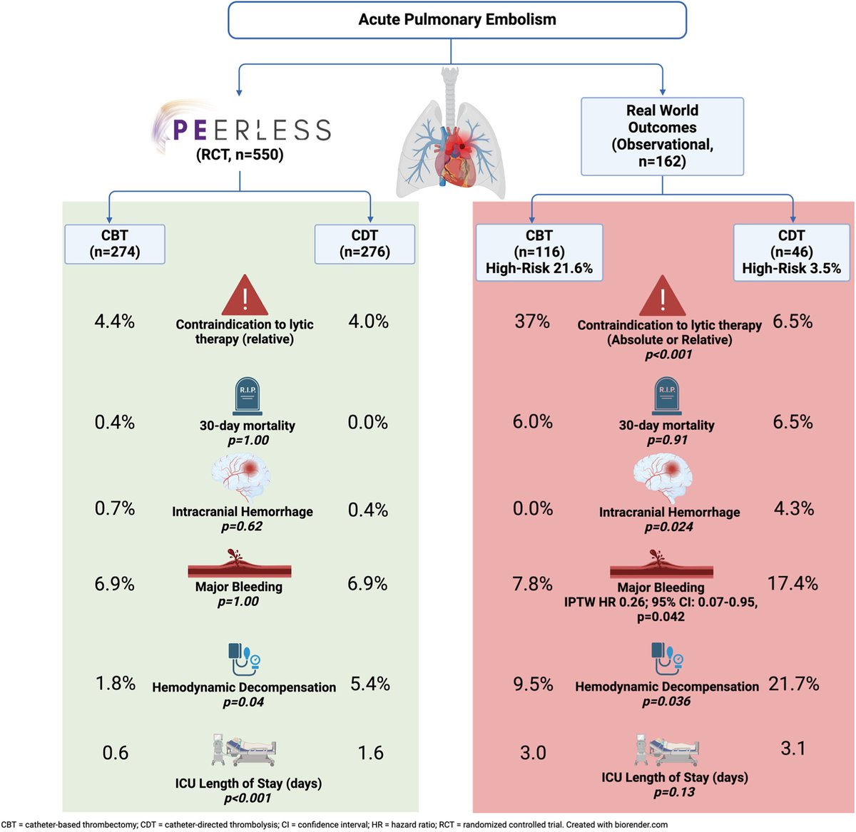 Robert Zhang MD (@robertshiuzhang) on Twitter photo In <a href="/ccijournal/">CCIjournal</a>, we examine real-world outcomes of CDT vs CBT in acute PE, placing our findings in the context of the recently published #PEERLESS trial
🔗onlinelibrary.wiley.com/doi/10.1002/cc…
<a href="/SripalBangalore/">Sripal Bangalore</a> <a href="/CardsNYC/">Eugene Yuriditsky</a> <a href="/jameshorowitzmd/">James Horowitz</a> <a href="/btaslakianMD/">Bedros Taslakian, MD, EBIR-EV, FCIRSE, FAHA</a> <a href="/peter_szz/">Peter Zhang, MD</a> <a href="/PERTConsortium/">PERT Consortium</a> In <a href="/ccijournal/">CCIjournal</a>, we examine real-world outcomes of CDT vs CBT in acute PE, placing our findings in the context of the recently published #PEERLESS trial
🔗onlinelibrary.wiley.com/doi/10.1002/cc…
<a href="/SripalBangalore/">Sripal Bangalore</a> <a href="/CardsNYC/">Eugene Yuriditsky</a> <a href="/jameshorowitzmd/">James Horowitz</a> <a href="/btaslakianMD/">Bedros Taslakian, MD, EBIR-EV, FCIRSE, FAHA</a> <a href="/peter_szz/">Peter Zhang, MD</a> <a href="/PERTConsortium/">PERT Consortium</a>
