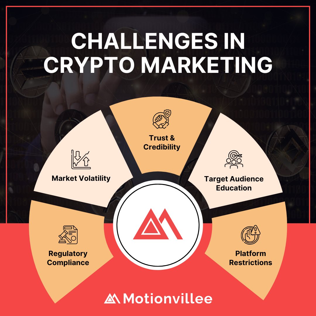 Crypto marketing is a unique challenge, requiring a balance between innovation and compliance. With constantly evolving regulations, marketers must stay ahead of legal complexities while building trust in a decentralized industry often viewed with skepticism.