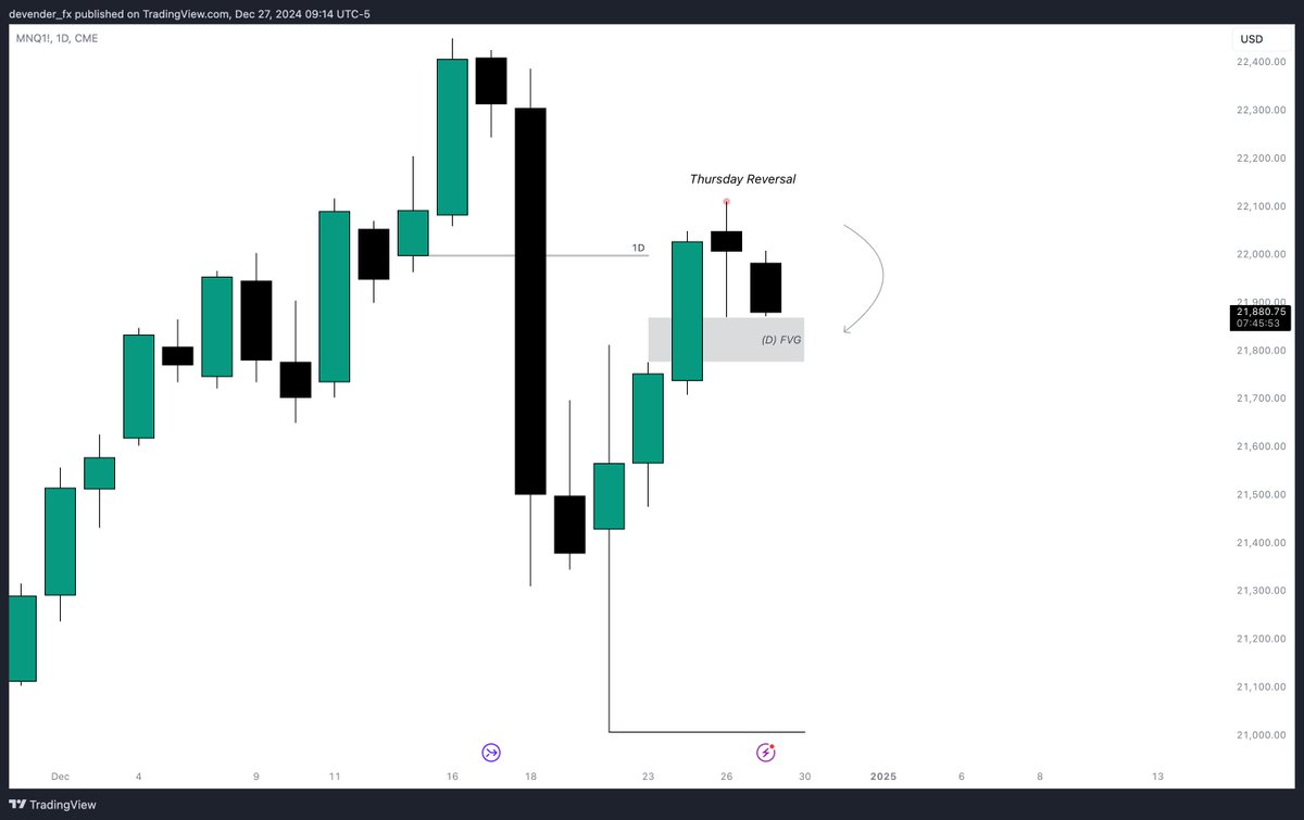 devender_fx's tweet image. $Nasdaq MMSM

+2.3R (NY Continuation)

Daily FVG Draw
SMT w ES
H1 IRL -&amp;gt; ERL
M5 CISD + FVG Entry