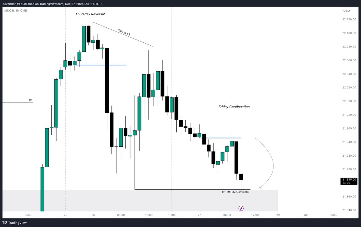 devender_fx's tweet image. $Nasdaq MMSM

+2.3R (NY Continuation)

Daily FVG Draw
SMT w ES
H1 IRL -&amp;gt; ERL
M5 CISD + FVG Entry