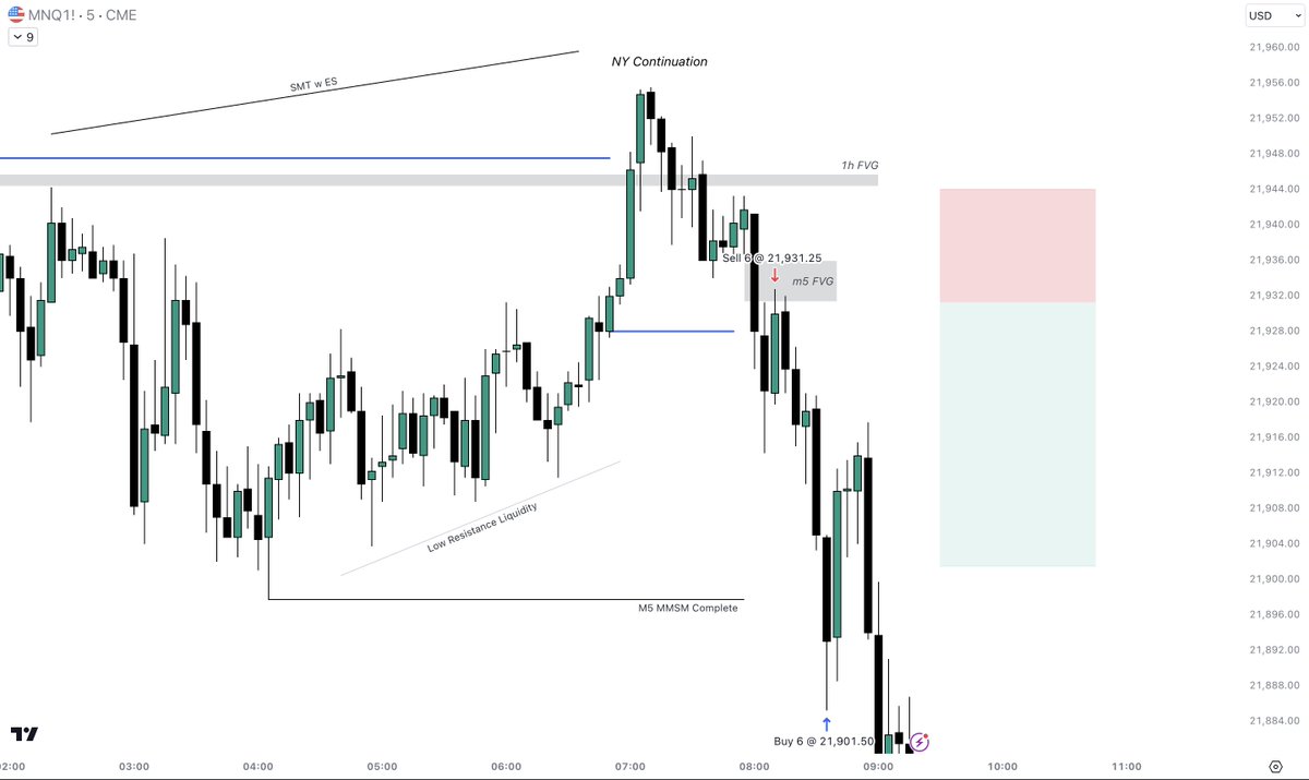 devender_fx's tweet image. $Nasdaq MMSM

+2.3R (NY Continuation)

Daily FVG Draw
SMT w ES
H1 IRL -&amp;gt; ERL
M5 CISD + FVG Entry