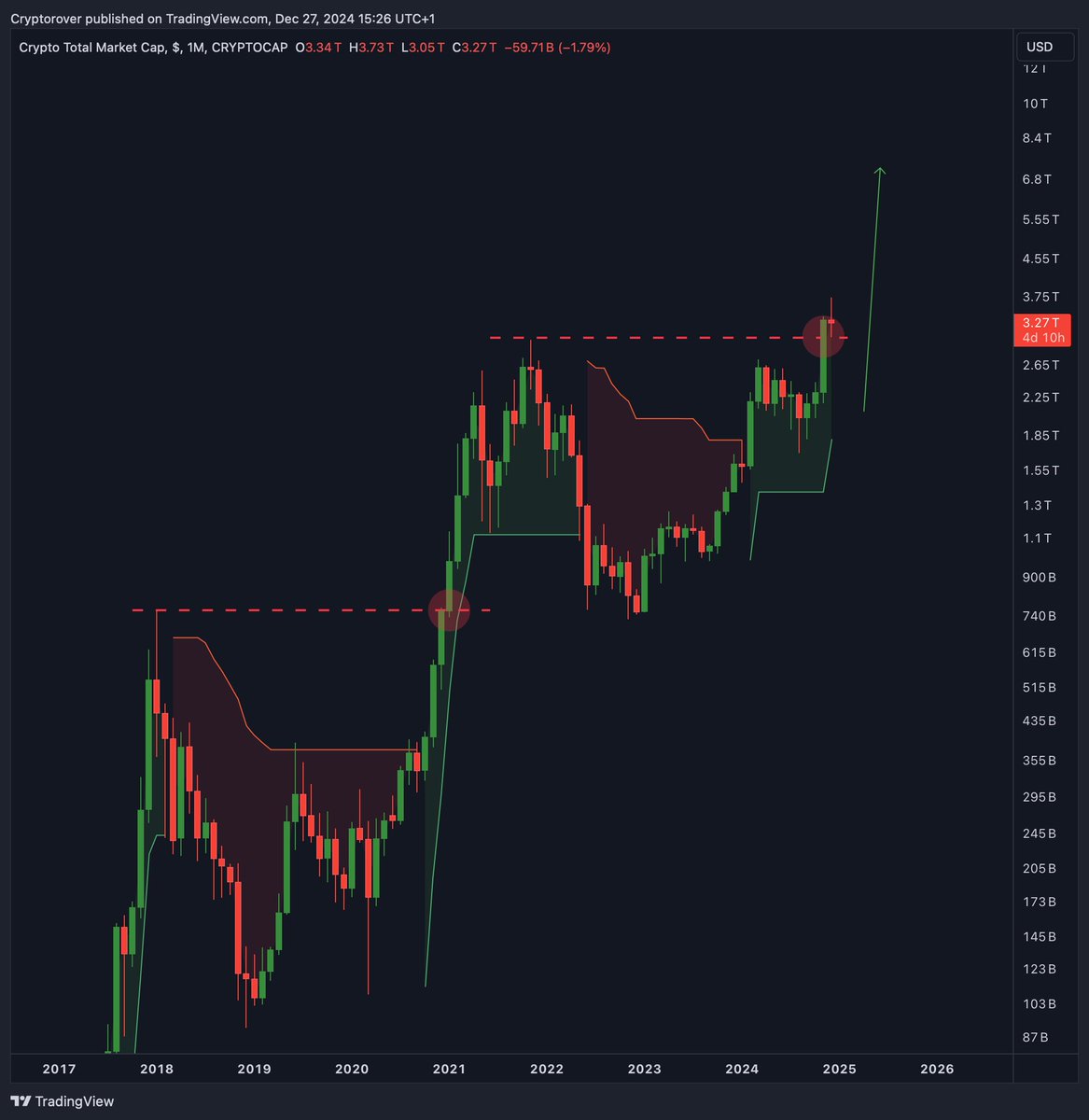 cryptorover's tweet image. The #Crypto market is about to explode again.

FOMO will hit hard.

Everyone will call us lucky.

But we know it was never luck.