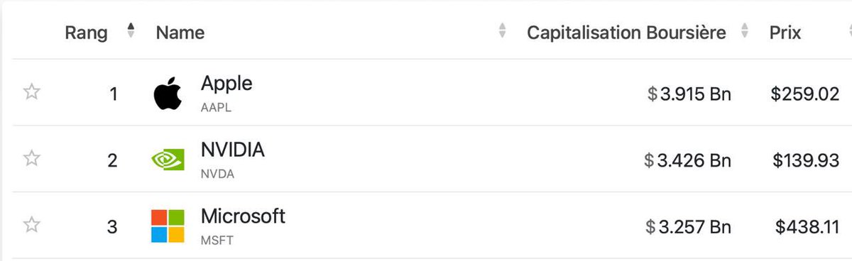 Nvidia va détrôner Apple ? 🤔

Nvidia n’est plus qu’à 500 milliards d’Apple..

Apple est devenue la première entreprise au monde en termes de capitalisation boursière pour la première fois en 2011 🍏

Si ce n'est pas Nvidia, qui pourrait passer devant Apple ?