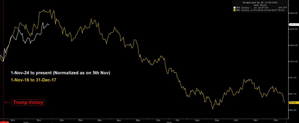 DXY Index during Trump 1.0 vs now (from election victory till the end of the following year)

Pretty much following a similar script

(2024 - indexed to 100 on 5th Nov)