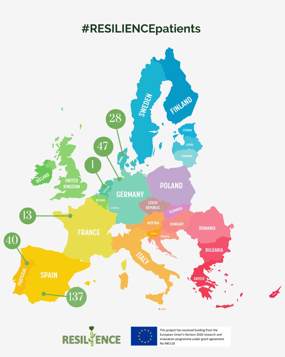 resilienceH2020's tweet photo. By now 266 patients have participated in the #RESILIENCEh2020 trial. During this time we have been by their side #againstcancer #withastrongheart 👏👏

Together we fight to survive cancer with a strong heart 💚💪.

#CancerResearch #CardioOncology https://t.co/eXlD0P7E0X