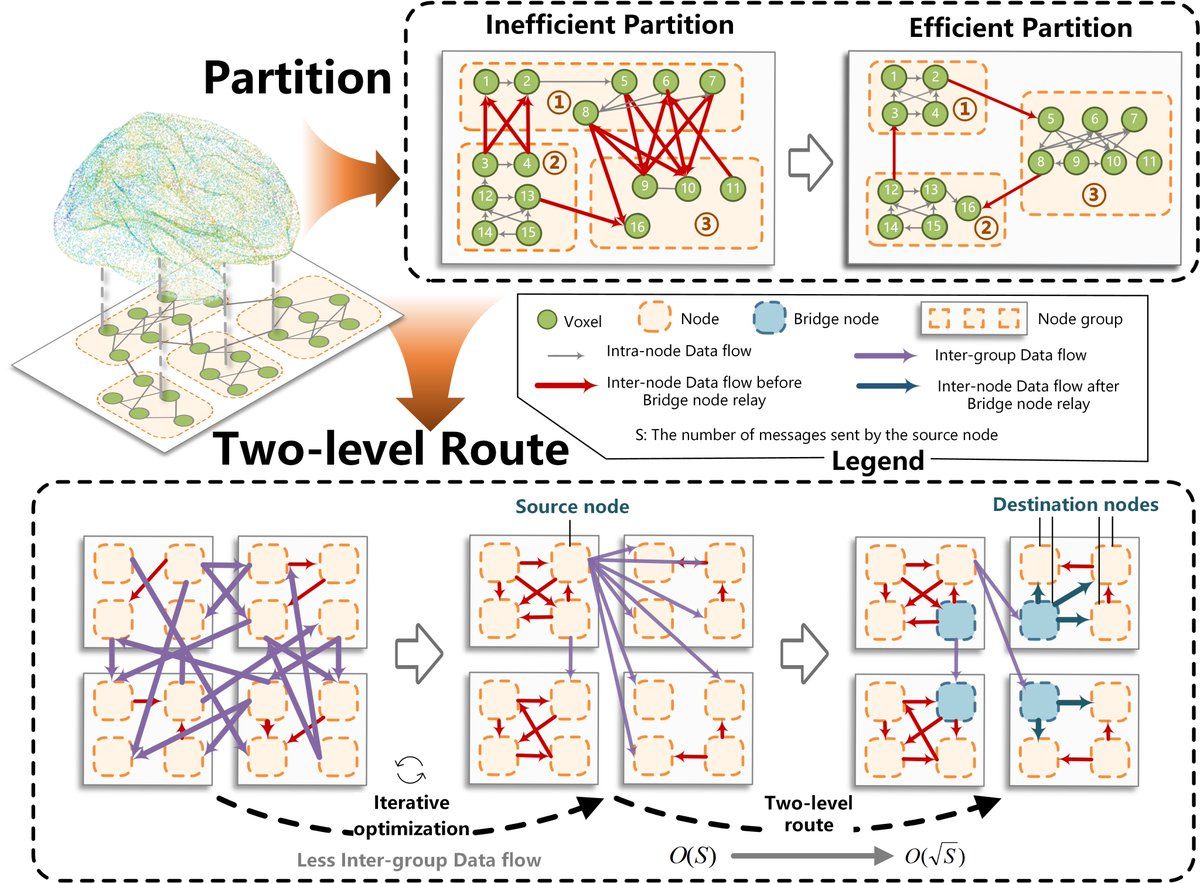 In a paper recently published in Nature Computational Science by a group led by Prof. Jianfeng Feng, they developed the platform of Digital Twin Brain (DTB) for simulating spiking neuronal networks at the large neuron scale of the human brain.

More info: warwick.ac.uk/fac/sci/dcs/ne…