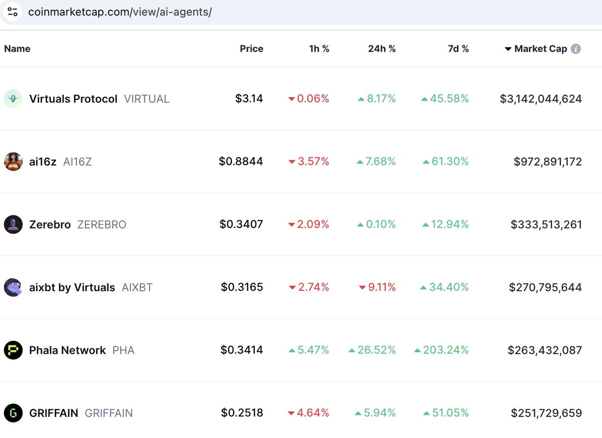 ThanhCryptoBnb's tweet photo. Mảng AI-Agents đang nổi lên như 1 hottrend giữa thời điểm altcoin đang sml. https://t.co/FJdqqPJ2Le