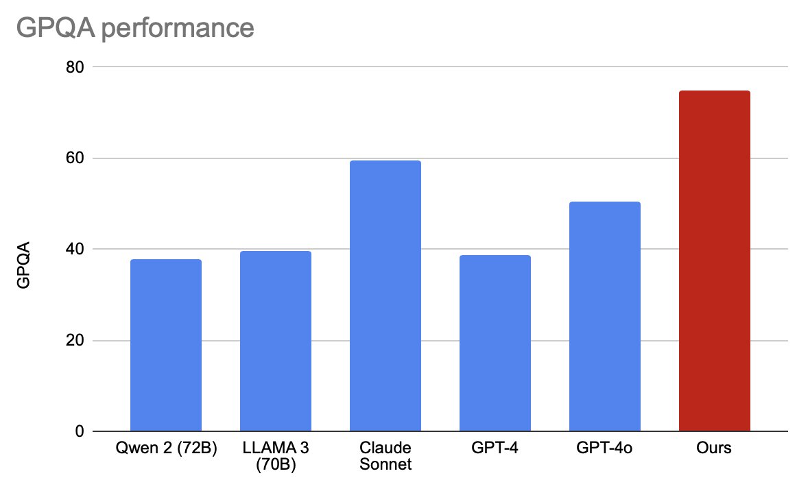 Final work promotion in 2024, by <a href="/M_Jonibek/">Jonibek Mansurov</a>!

We managed to achieve ~75% on a challenging GPQA with only 2 layers of transformers(~ 40M params) that were trained on different data; in our case, MedMCQA.

Introducing...
