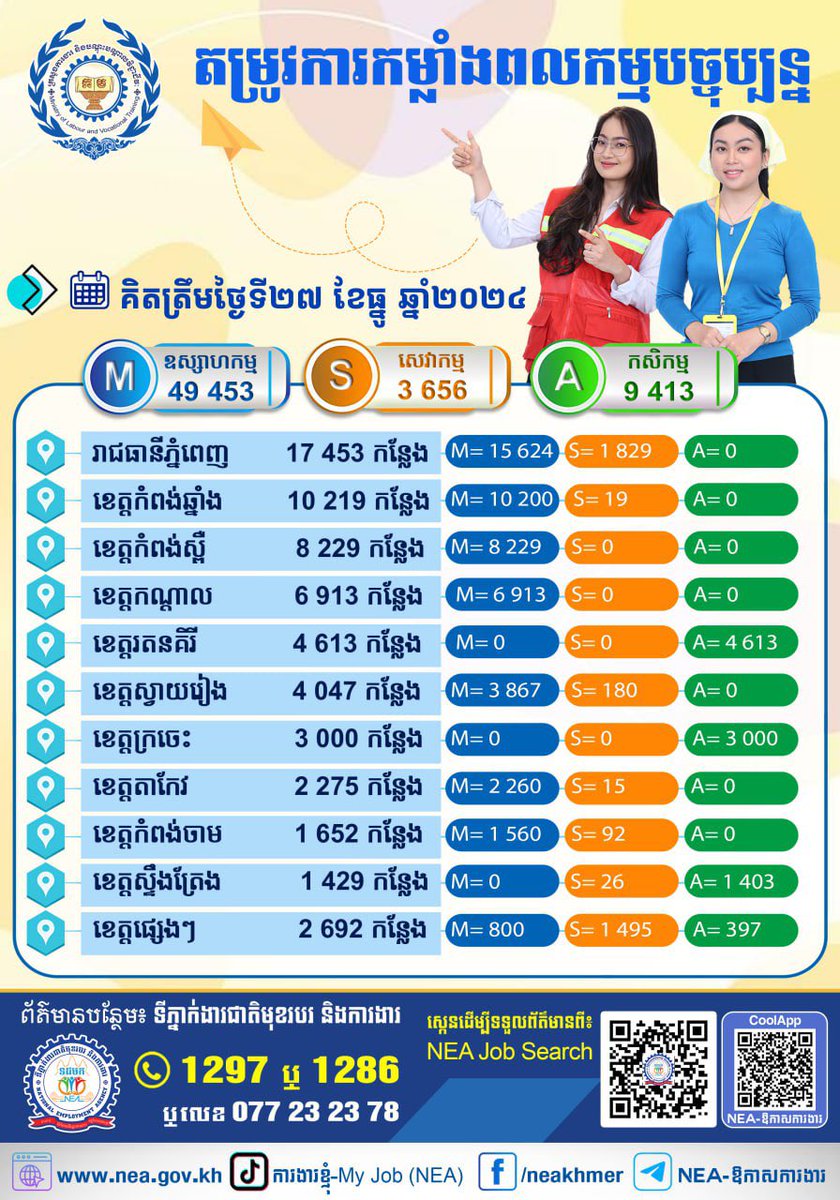 កំពុងស្វែងរកការងារមែនទេ? គិតត្រឹមថ្ងៃទី ២៧ ខែធ្នូ​ ឆ្នាំ២០២៤នេះ យើងមានការងាររហូតដល់ទៅចំនួន ៦២ ៥២២ កន្លែង កំពុងរង់ចាំអ្នក! 

សូមបងប្អូន យុវជន សិស្ស
