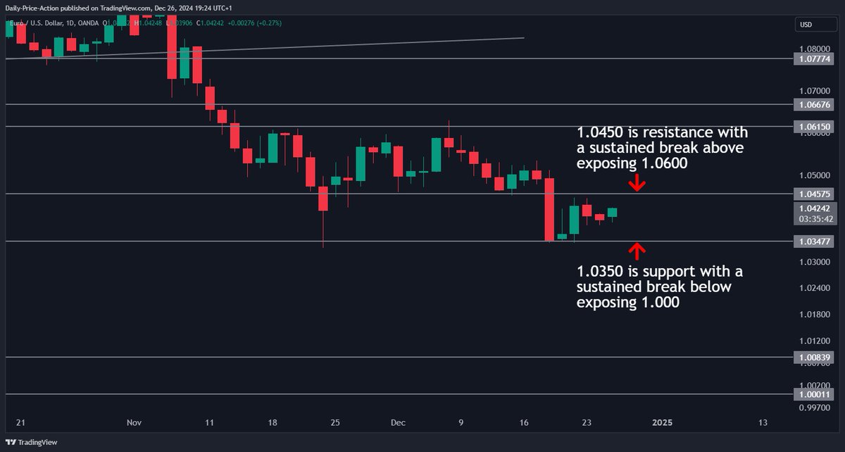 trader_andrew01's tweet photo. #EURUSD trades in a tight range (1.0350–1.0450) with potential for a breakout. Above 1.0450 targets 1.0600; below 1.0350 points to parity in early 2025.

Join my WhatsApp group get trading signals and updates 👇https://t.co/2nLV1MsIID https://t.co/tOmlst0wb0
