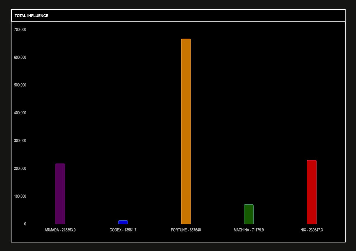 The WAR is over.

The FORTUNE dynasty is victorious.
If you have a Fortune Elite -- please keep him in your wallet. Do not sell or move him. The tekbois will run a script in about 12 hours to flag all the winning accounts (any account holding an Elite from Fortune) 

Check your