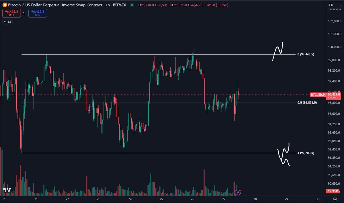 BTC End of year chop/range. Not much has happened for Bitcoin the past  week. I will be watching closely if we reach either the range high or range  low at $99.5K or