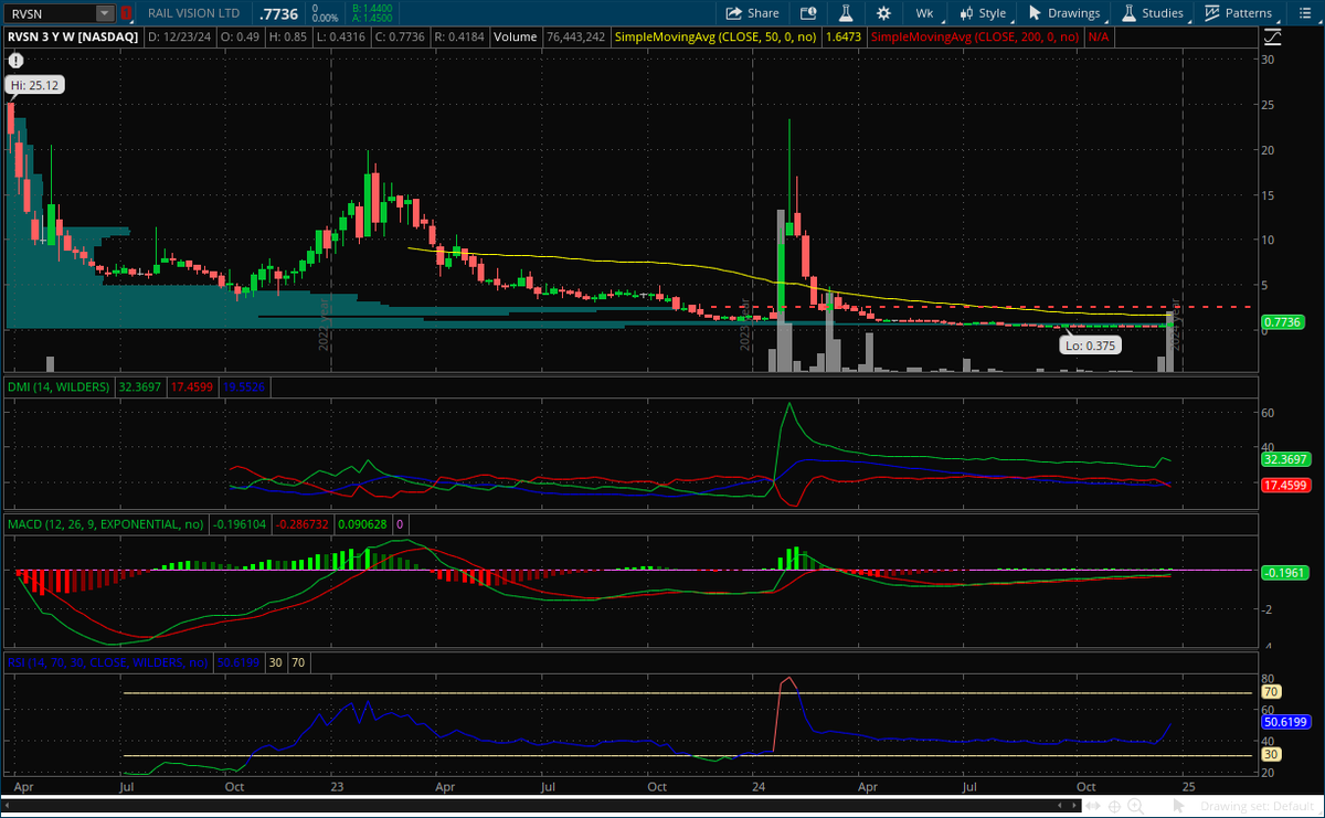 Sherwd_Forest's tweet photo. $RVSN Broke first Volume at Price resistance with ease. Next resistance is at $2.50 and that's it. In January this stock went to $20+. Since then their AI Rail Safety platform has been approved in the EU &amp; US &amp; Japan &amp; India. @Dogtor01416800 https://t.co/p4YYGjoVc7
