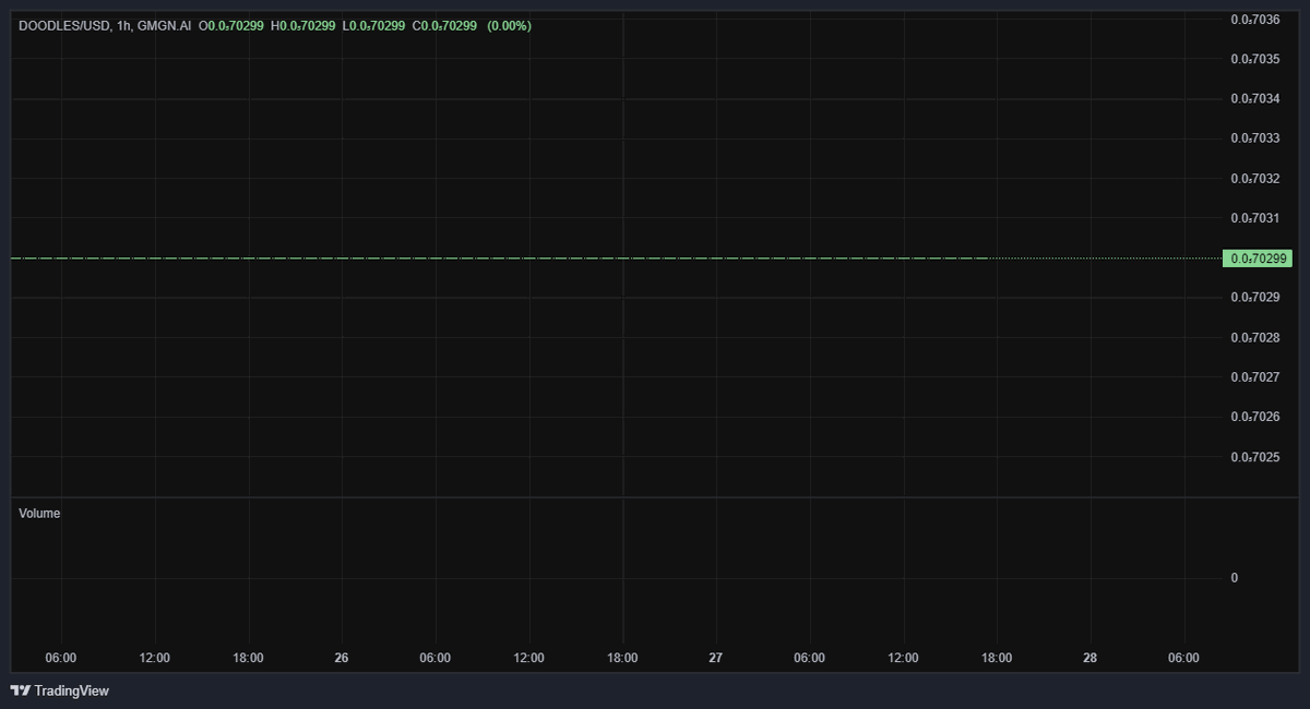 TrustDOODLES's tweet photo. 📈 Pool Analysis  
1️⃣ Base Token:  
- Address: AuuvHrRusbstK8scGE2mNcjD8RBLSBLBqH6sjhnfpump  
- Initial: 999,999,999  
- Current: 999,999,998  
- Growth: 🔽 -0.0001%  
#Doodles https://t.co/GhURspzwh7