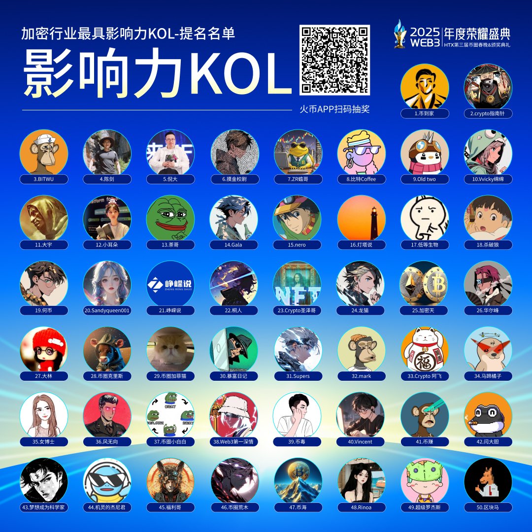🏆加密行业年度最具影响力KOL的封神之战，我们的投票通道现已开启！ 
👏200 名华语区顶级 KOL 强强集结，荣耀之战一触即发！ 

🔥这是才华与实力的较量，是人气与影响力的比拼！
📢快来投出你的关键一票，让你支持的 KOL 登顶荣耀之巅：
htx.com.de/microapps/zh-c…

#HTX #火币 #火币年度盛典