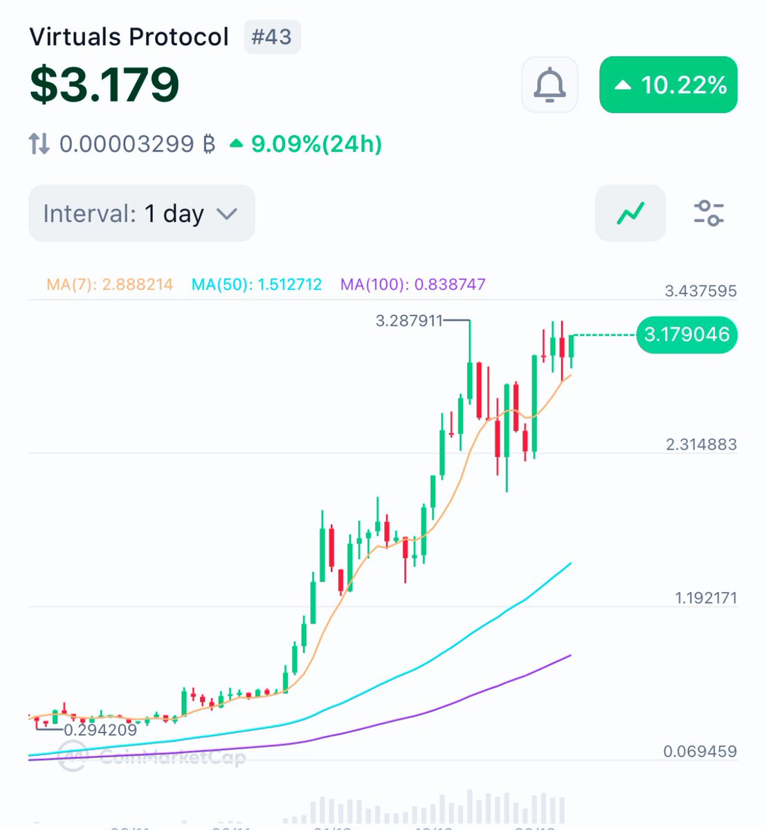 HGE (@hgeabc) on Twitter photo 2/3 of my recent trades are profitable
I share all my picks in <a href="/ABCV3NTURES/">ABC Ventures</a>
Often you only need 1 successful trade out of 5 to achieve incredible profits.
(I focus only on tokens where you can buy $10M+ worth and still have the liquidity to sell after a 5-10x gain.) 2/3 of my recent trades are profitable
I share all my picks in <a href="/ABCV3NTURES/">ABC Ventures</a>
Often you only need 1 successful trade out of 5 to achieve incredible profits.
(I focus only on tokens where you can buy $10M+ worth and still have the liquidity to sell after a 5-10x gain.)