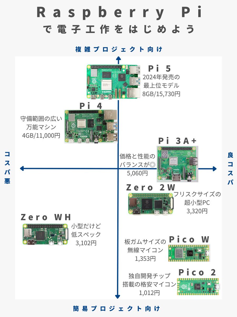 そぞら@Raspberry Pi 電子工作 tweet media