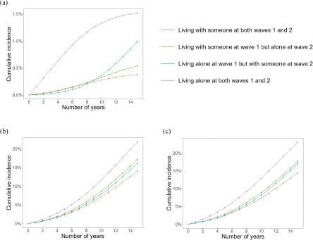 Zui Narita MD PhD | 成田瑞 (精神科医) (@zuicnarita) on Twitter photo Recapping my 2024 publications. #2: Pooled logistic regression revealed that consistently living alone increases suicide and mortality risk, but starting to live with someone does not carry the same high risk. <a href="/EpiPsychSci/">Epidemiology & Psychiatric Sciences</a> <a href="/she_knows_a_key/">Tomohiro Shinozaki</a> <a href="/DrHollyWilcox/">Holly Wilcox</a>
cambridge.org/core/journals/… Recapping my 2024 publications. #2: Pooled logistic regression revealed that consistently living alone increases suicide and mortality risk, but starting to live with someone does not carry the same high risk. <a href="/EpiPsychSci/">Epidemiology & Psychiatric Sciences</a> <a href="/she_knows_a_key/">Tomohiro Shinozaki</a> <a href="/DrHollyWilcox/">Holly Wilcox</a>
cambridge.org/core/journals/…
