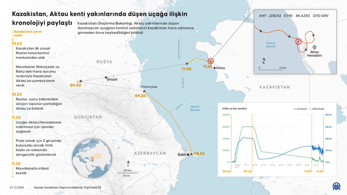 Kazakistan, Aktau kenti yakınlarında düşen uçağa ilişkin kronolojiyi paylaştı ⤵️

➡️ İlk sinyal Kazakistan saati ile 10.43’te Rusya’nın Rostov hava kontrol merkezi memurları tarafından alındı
➡️ Saat 11.02’de uçak pilotları, Aktau havaalanı kulesi hava trafik memuruyla irtibat