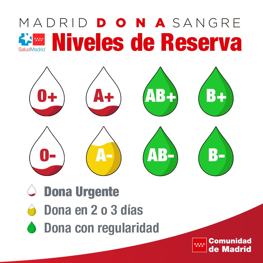 🚨🚨 Se necesita con urgencia sangre de los grupos 🅾️+, 🅾️- y 🅰️+

👉 Anímate a #donarsangre y acude a tu punto de donación más próximo. ¡Te necesitamos!

👉 En Navidad las donaciones disminuyen un 25% 

📱 c.madrid/donasangre