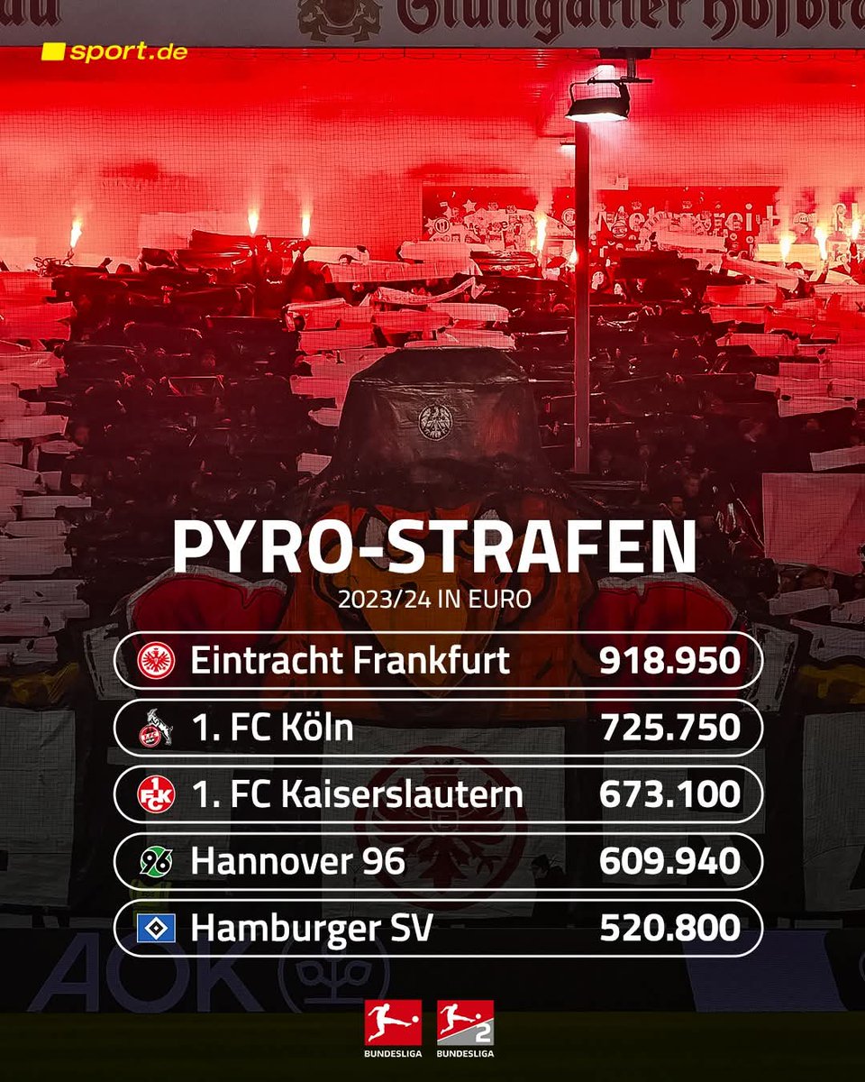 Nur 2. Platz denken diese Idioten jetzt bestimmt! 🤦‍♂️😡

Wir FC Fans denken eher, so viel Geld die dem Verein fehlt, wegen diesen unverbesserlichen Idioten die sich auch noch FC Fans schimpfen. Wer seinen Verein in diesem Ausmaß schädigt ist KEIN FC FAN!

#effzeh #fckoeln
