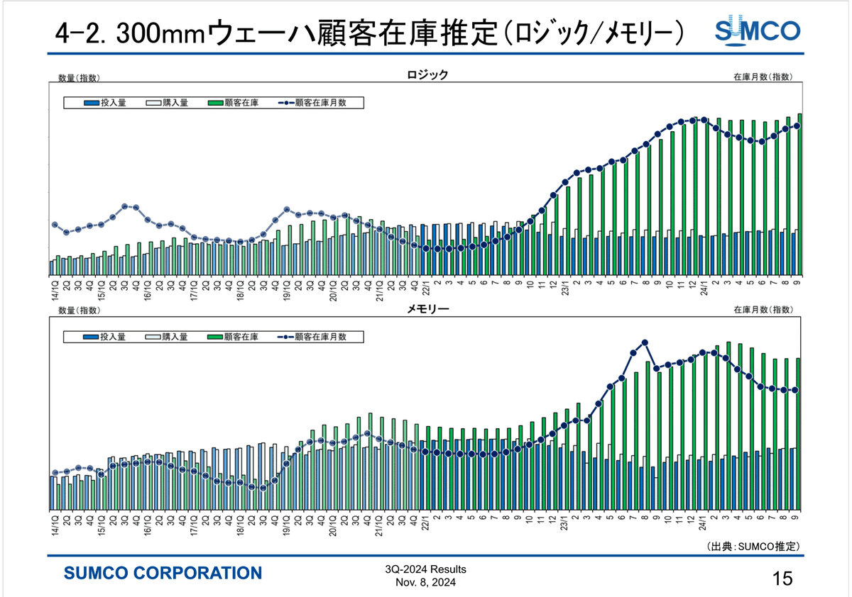 300mmウェーハ デバイスメーカー在庫推定

出典：SUMCO
ssl4.eir-parts.net/doc/3436/ir_ma…