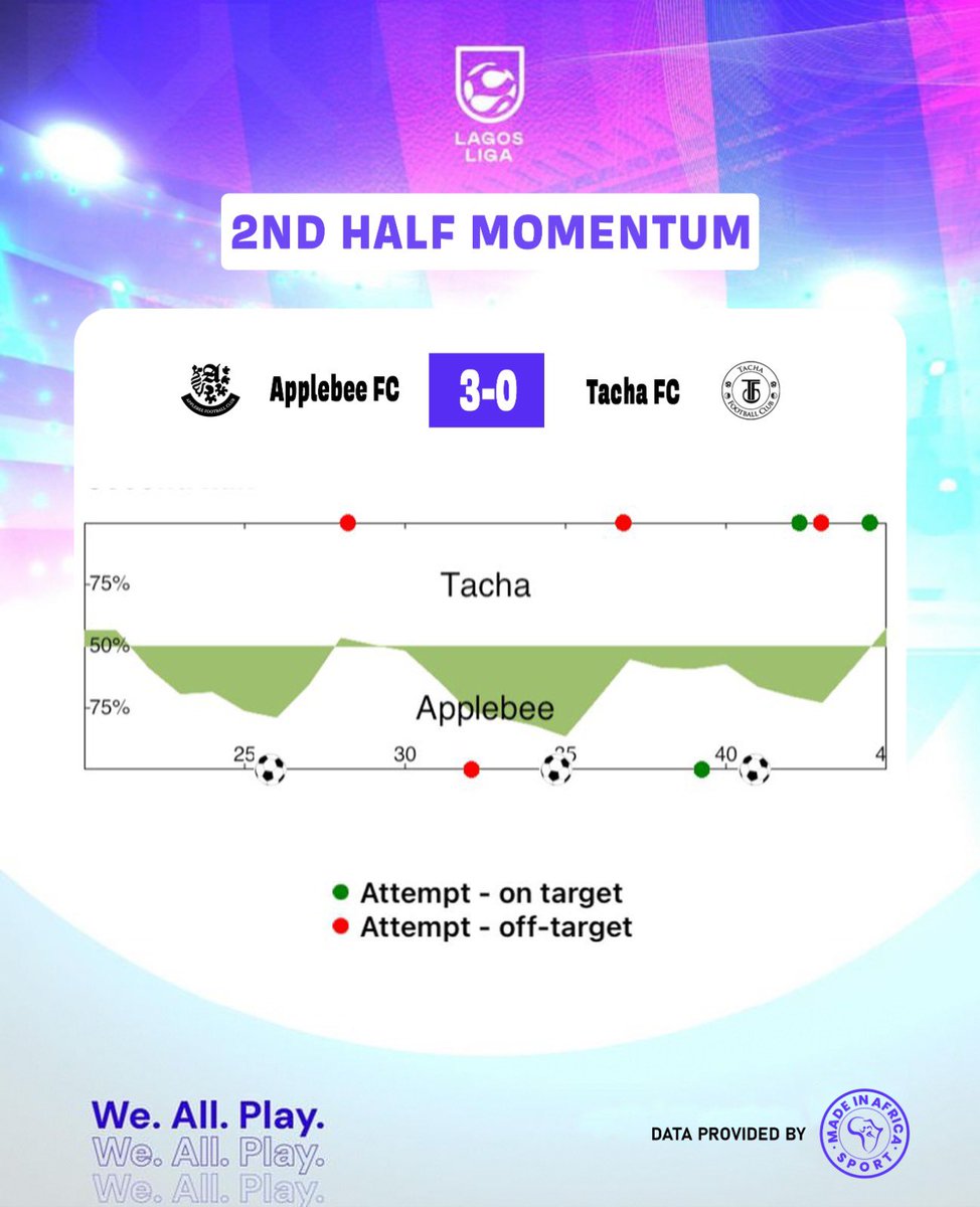Match Momentum

Second Half

Applebee FC 3-0 Tacha FC

We.All.Play