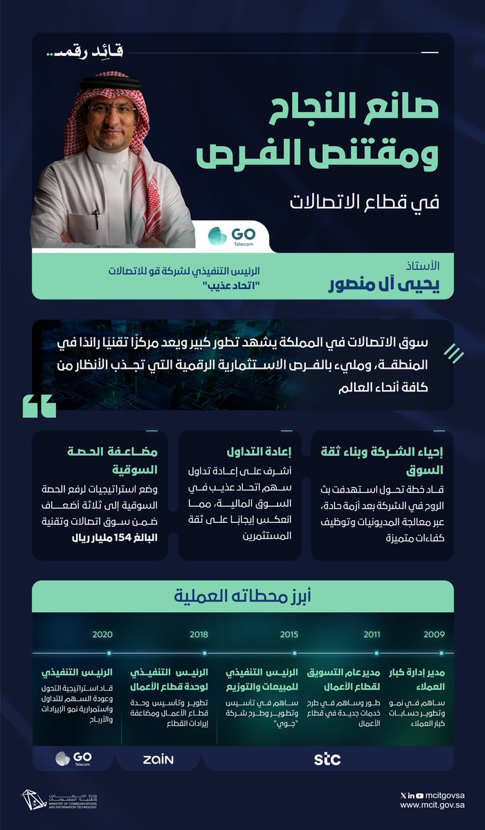 قائد رقمي، مقتنص للفرص، وخبير في دروب النجاح.

يحيى آل منصور 

لم يقتصر دوره على قيادة شركة <a href="/GOTelecomKSA/">GO Telecom - قو للاتصالات</a>، بل أسس نموذجًا رائدًا للتحول في قطاع الاتصالات، ليجعلها مثالًا يُحتذى به في قدرة الشركات على الصمود والنمو.