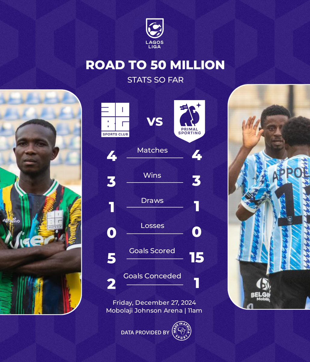 ROAD TO N50 MILLION 

Semi-final 2

30BG SC vs Primal Sporting

STATS SO FAR

We.All.Play